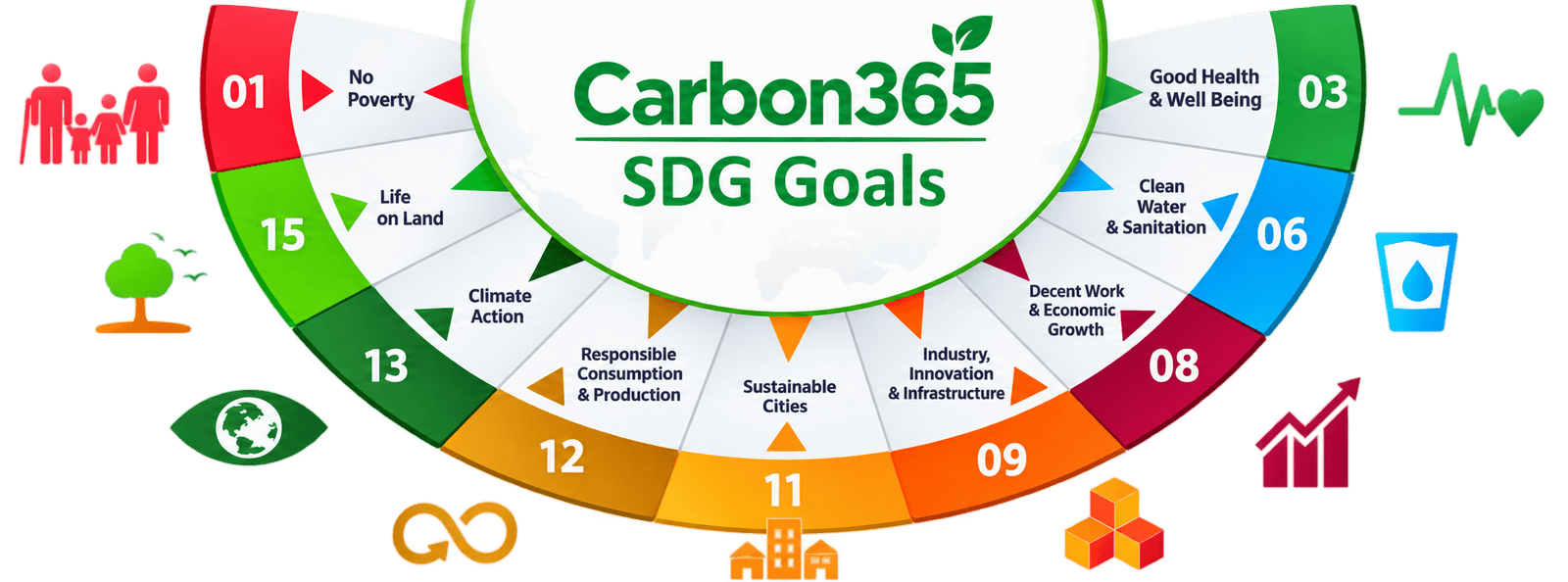Carbon365 contribution to nine Sustainable Development Goals